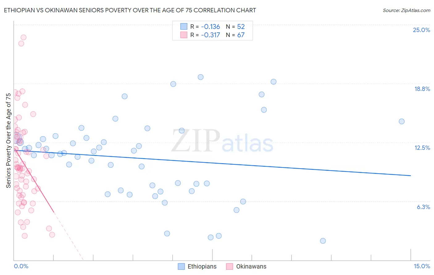 Ethiopian vs Okinawan Seniors Poverty Over the Age of 75