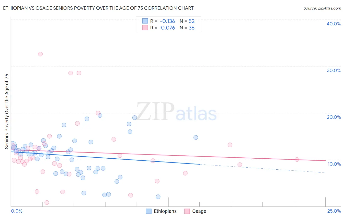 Ethiopian vs Osage Seniors Poverty Over the Age of 75