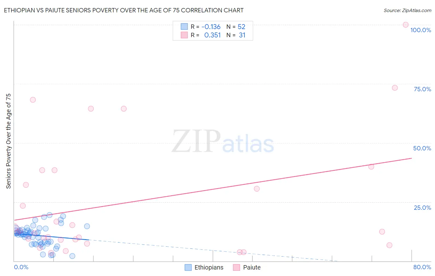 Ethiopian vs Paiute Seniors Poverty Over the Age of 75