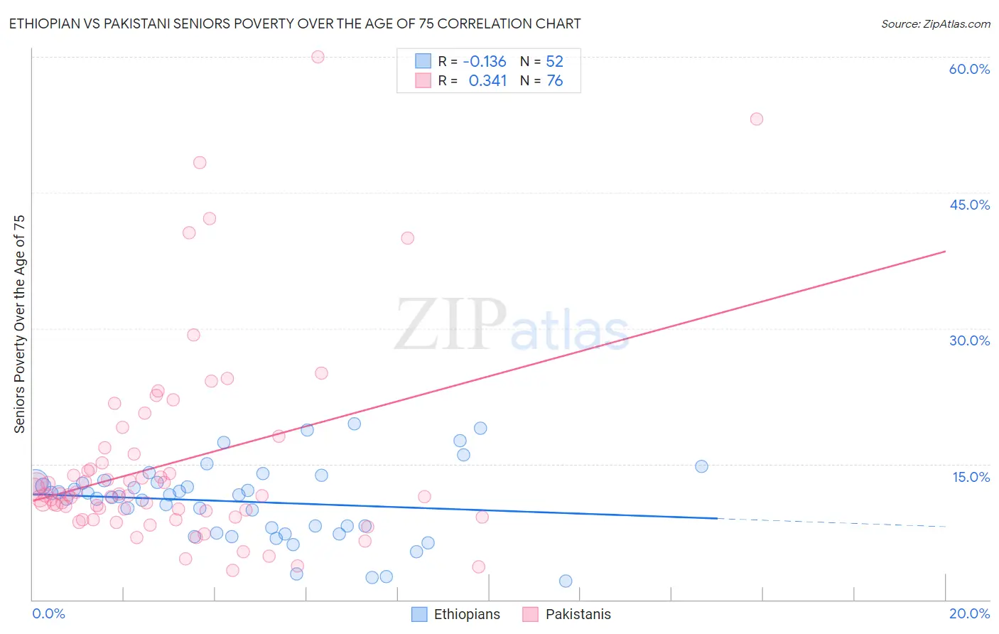Ethiopian vs Pakistani Seniors Poverty Over the Age of 75