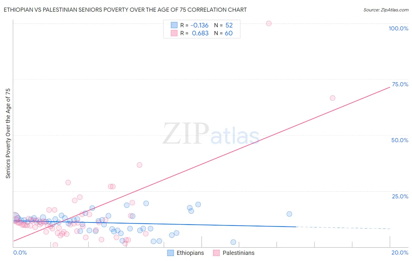 Ethiopian vs Palestinian Seniors Poverty Over the Age of 75