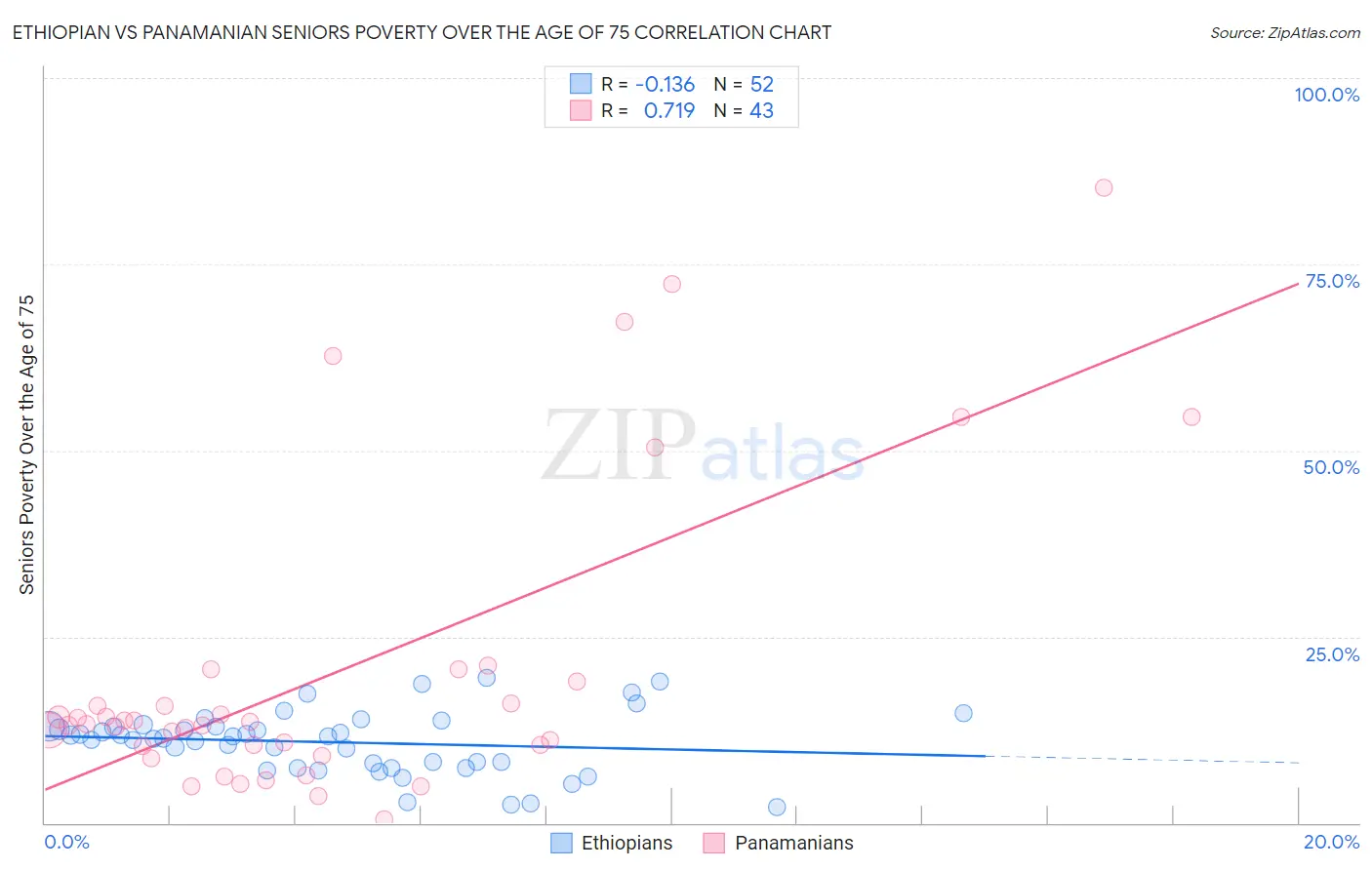 Ethiopian vs Panamanian Seniors Poverty Over the Age of 75