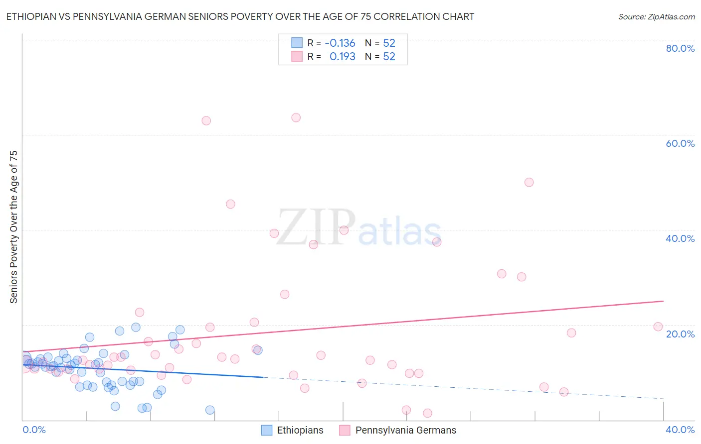 Ethiopian vs Pennsylvania German Seniors Poverty Over the Age of 75