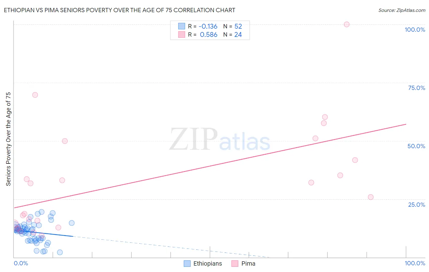 Ethiopian vs Pima Seniors Poverty Over the Age of 75