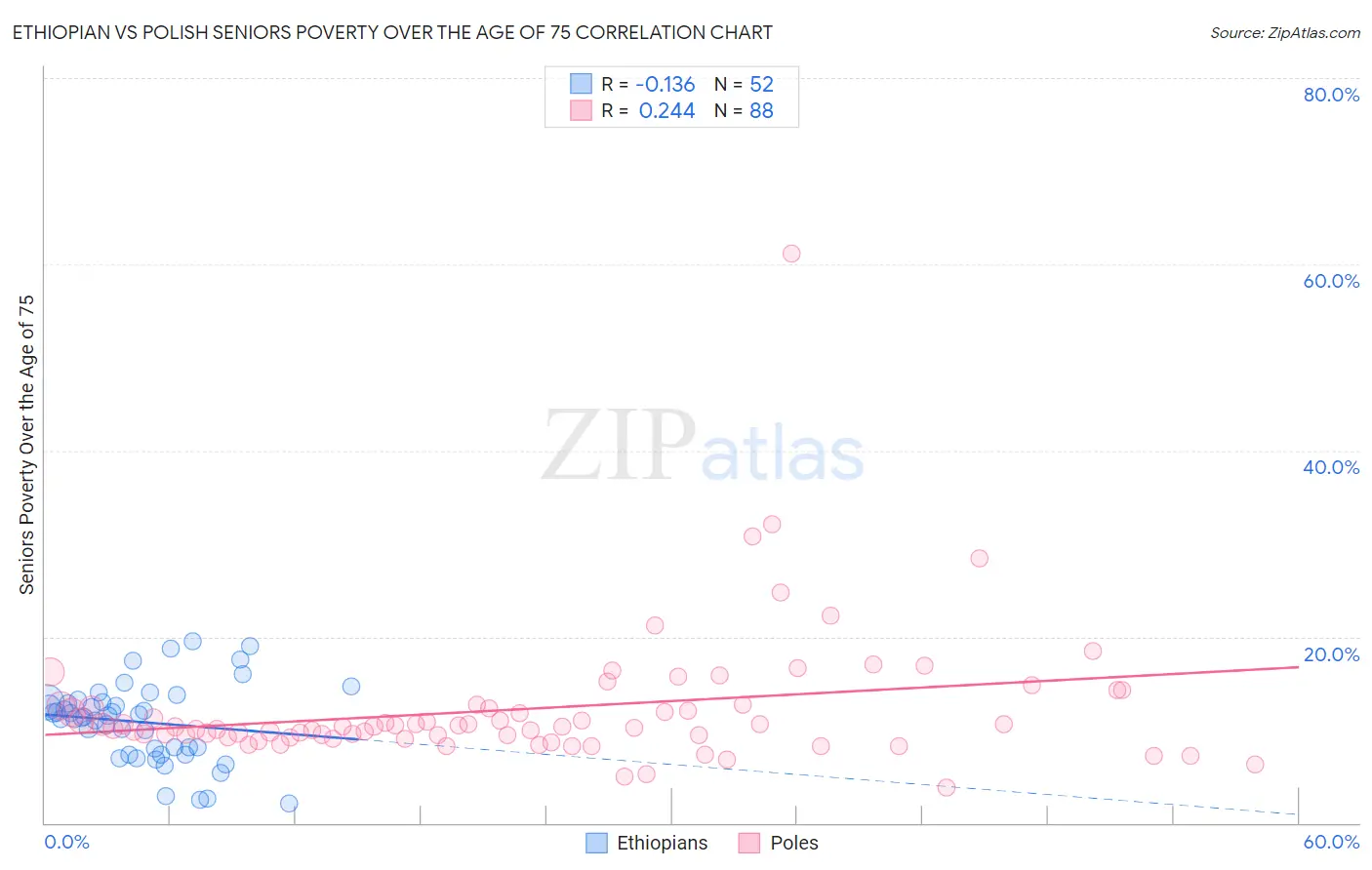 Ethiopian vs Polish Seniors Poverty Over the Age of 75