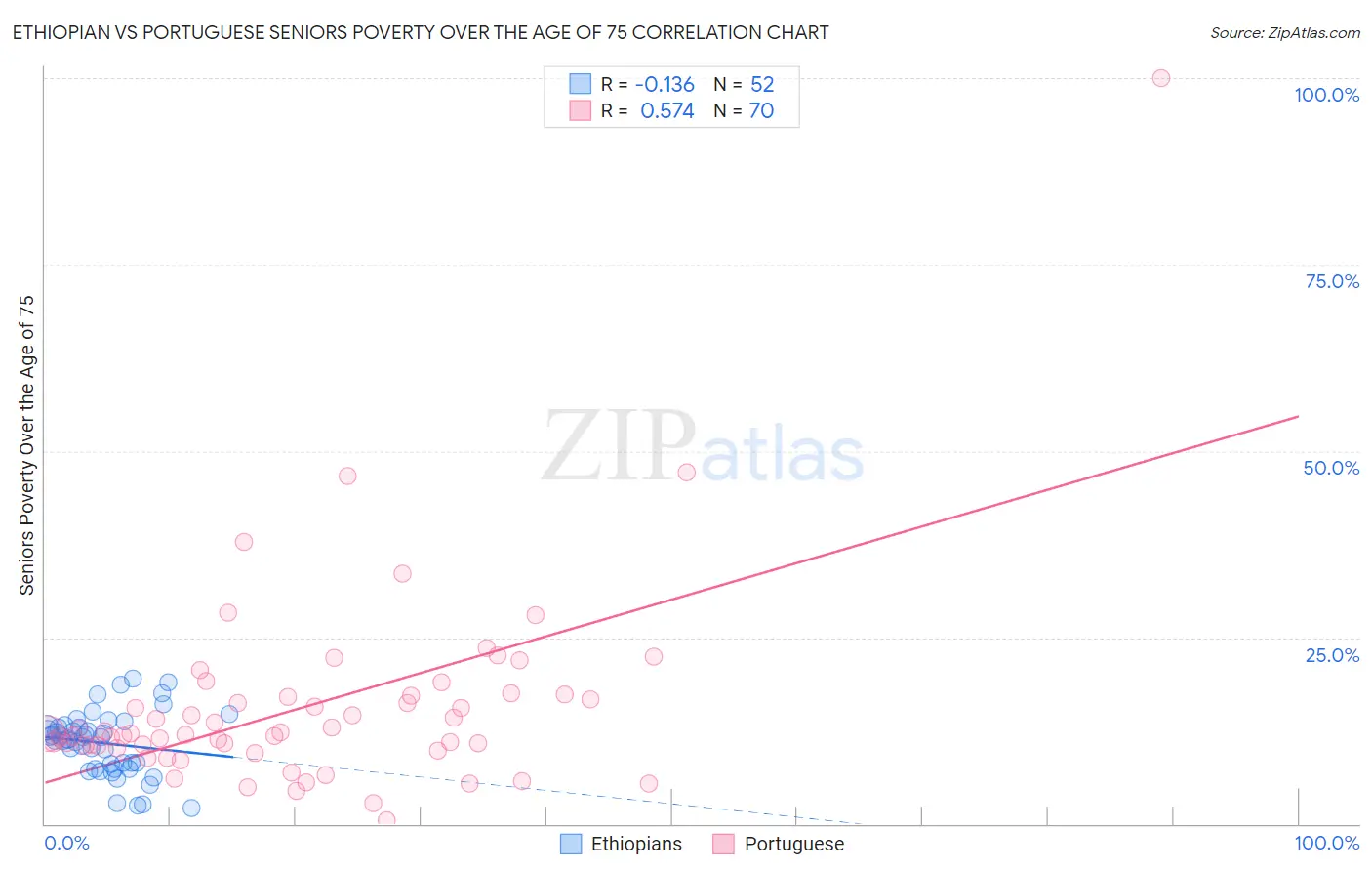 Ethiopian vs Portuguese Seniors Poverty Over the Age of 75