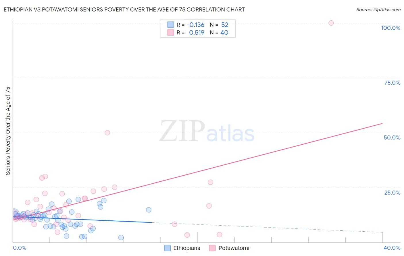 Ethiopian vs Potawatomi Seniors Poverty Over the Age of 75