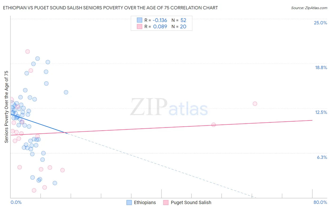Ethiopian vs Puget Sound Salish Seniors Poverty Over the Age of 75