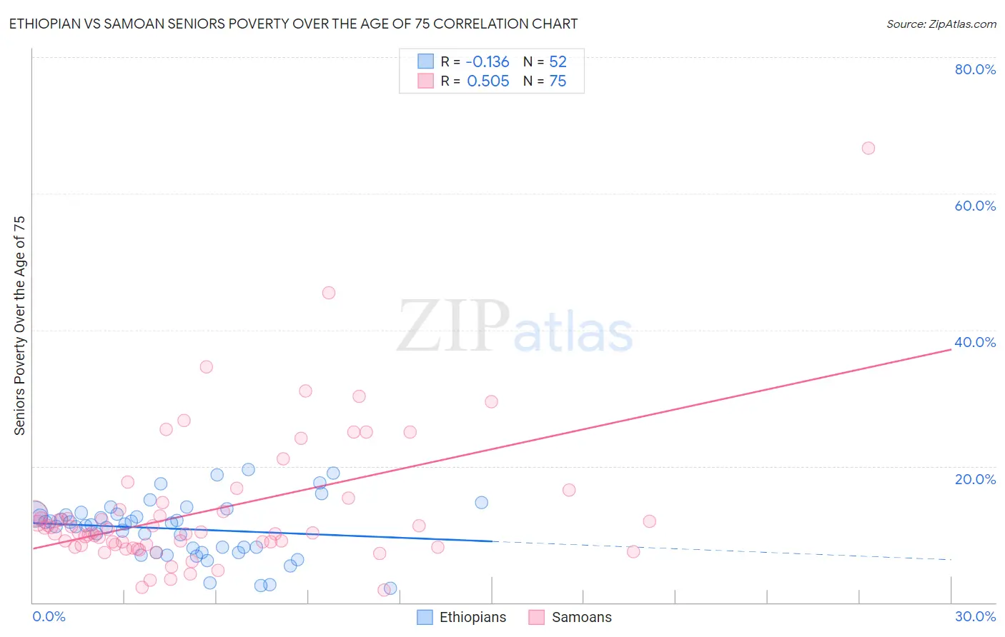 Ethiopian vs Samoan Seniors Poverty Over the Age of 75
