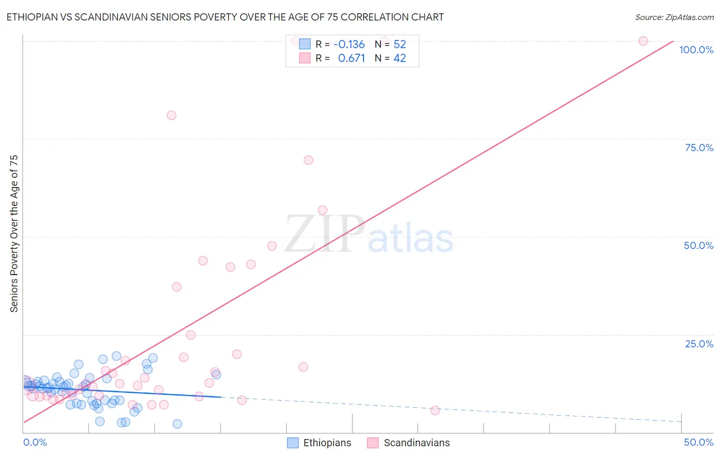 Ethiopian vs Scandinavian Seniors Poverty Over the Age of 75