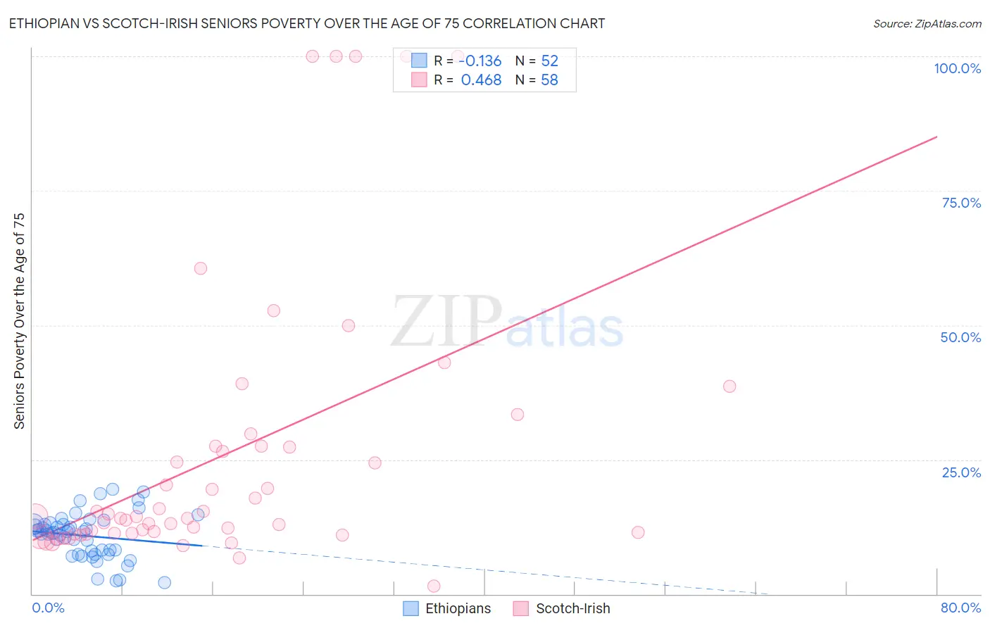 Ethiopian vs Scotch-Irish Seniors Poverty Over the Age of 75