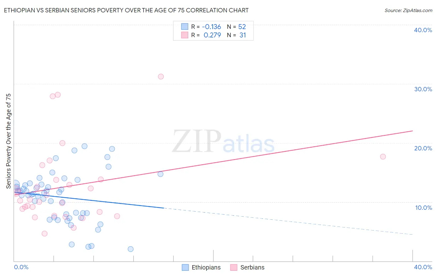 Ethiopian vs Serbian Seniors Poverty Over the Age of 75