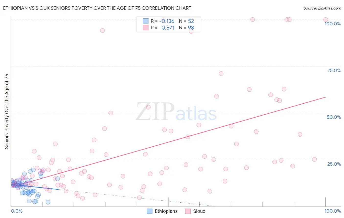 Ethiopian vs Sioux Seniors Poverty Over the Age of 75
