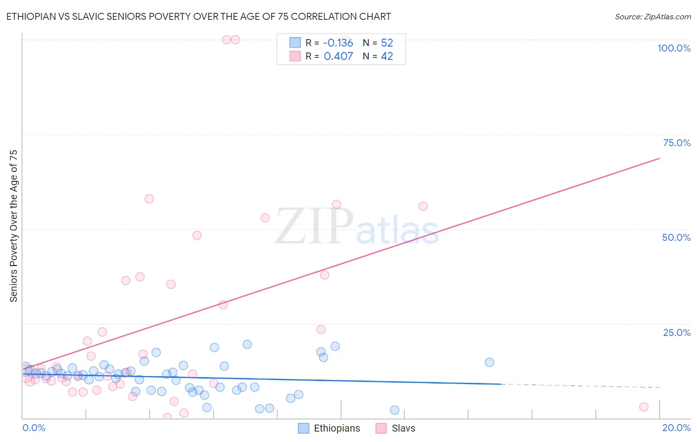 Ethiopian vs Slavic Seniors Poverty Over the Age of 75