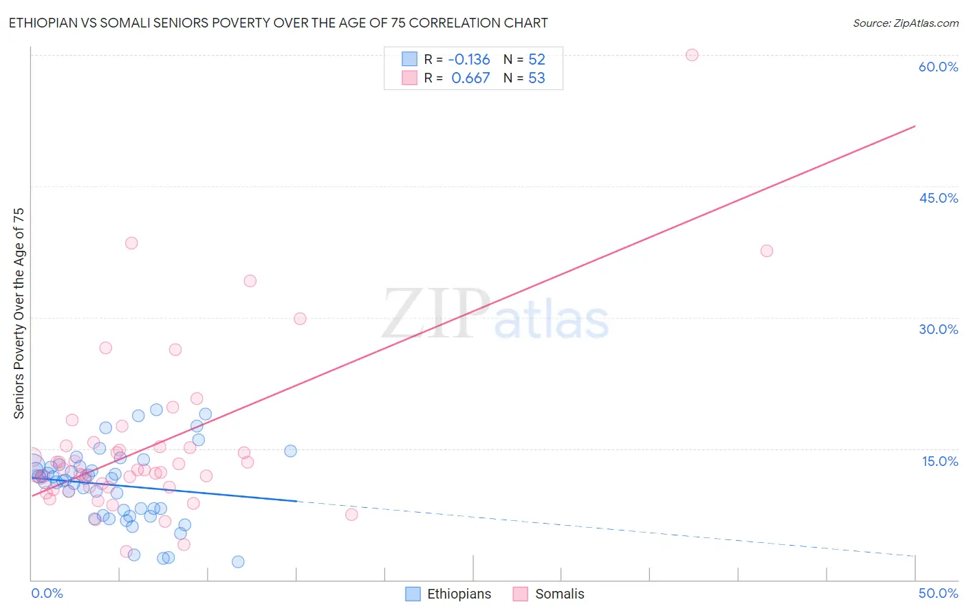 Ethiopian vs Somali Seniors Poverty Over the Age of 75