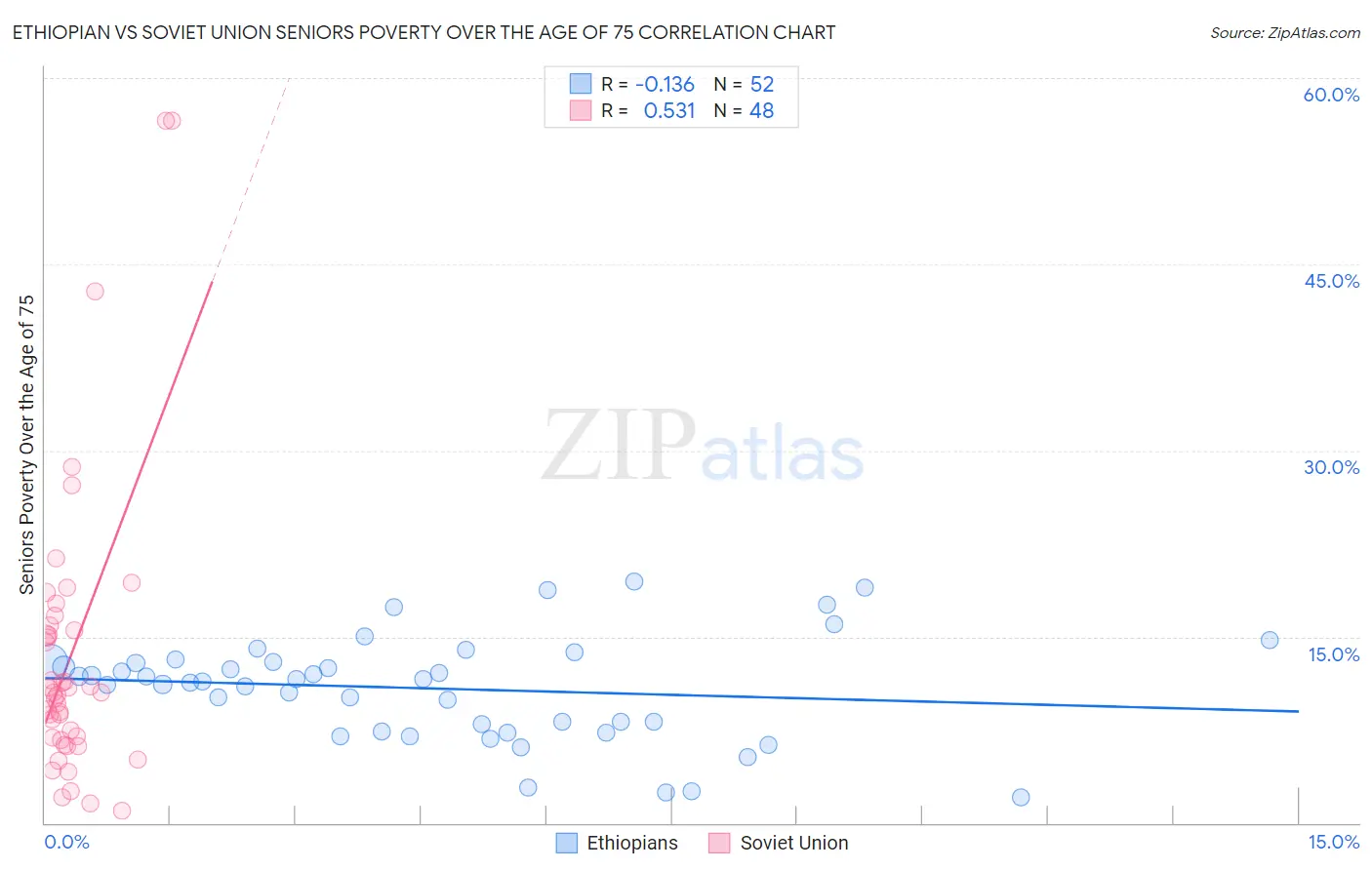 Ethiopian vs Soviet Union Seniors Poverty Over the Age of 75