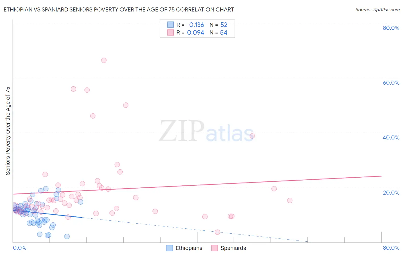 Ethiopian vs Spaniard Seniors Poverty Over the Age of 75