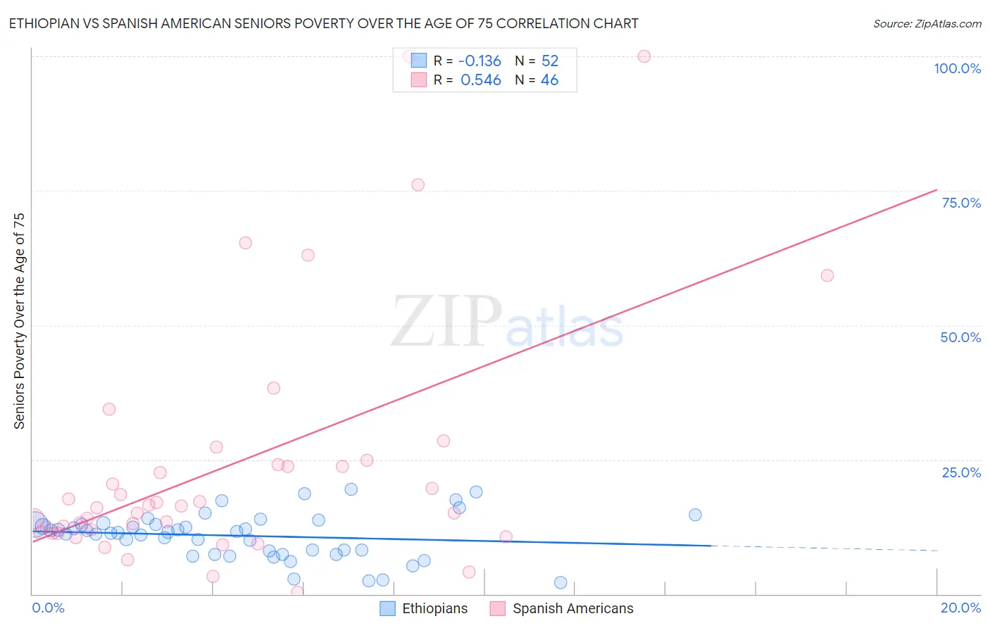 Ethiopian vs Spanish American Seniors Poverty Over the Age of 75