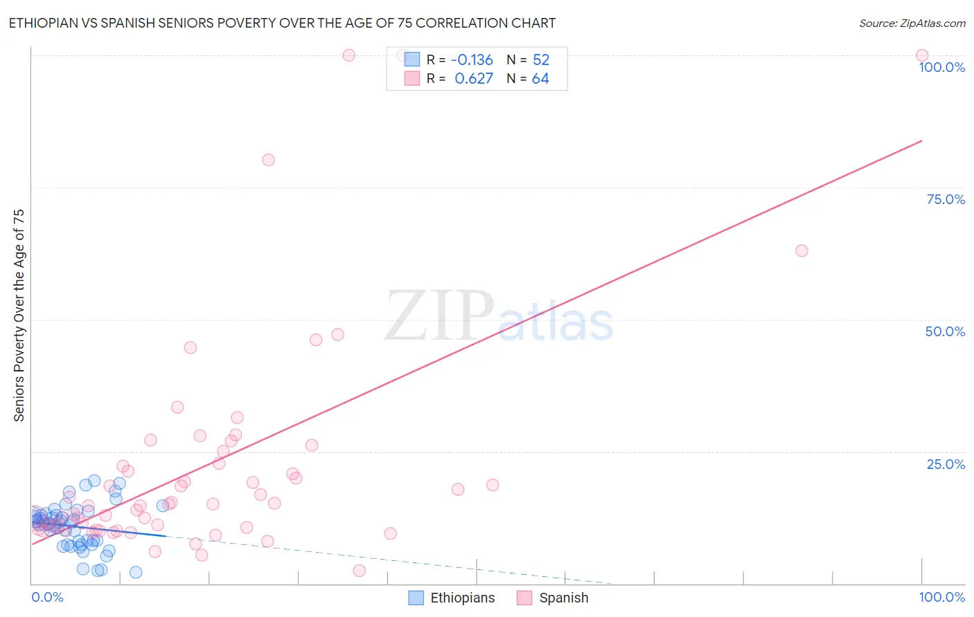 Ethiopian vs Spanish Seniors Poverty Over the Age of 75