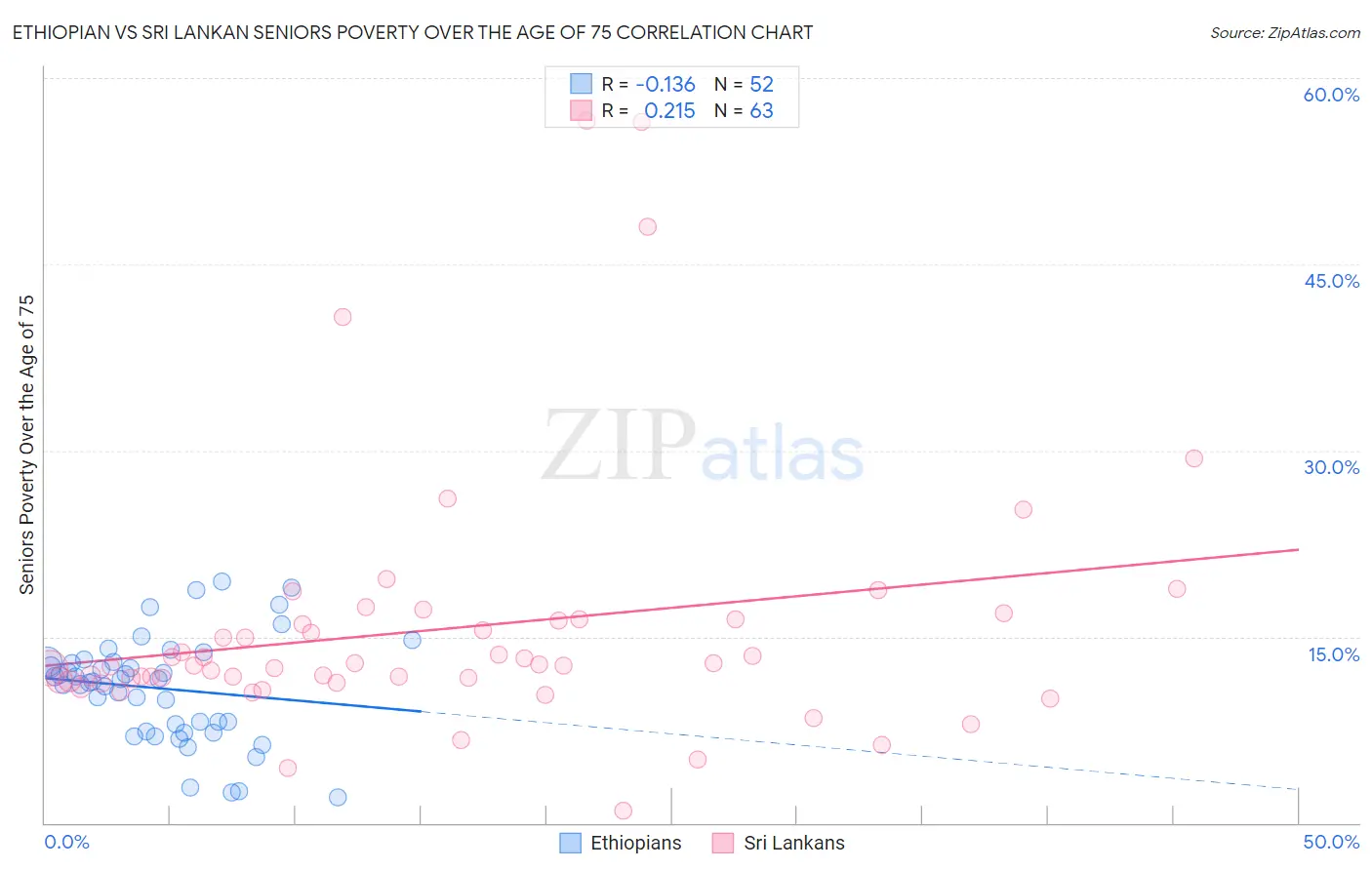 Ethiopian vs Sri Lankan Seniors Poverty Over the Age of 75