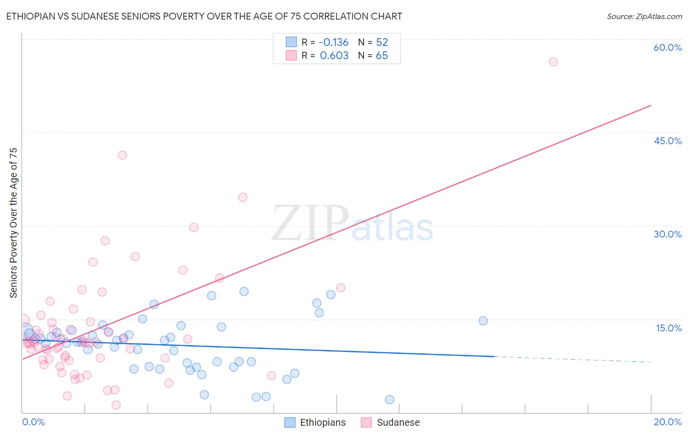 Ethiopian vs Sudanese Seniors Poverty Over the Age of 75