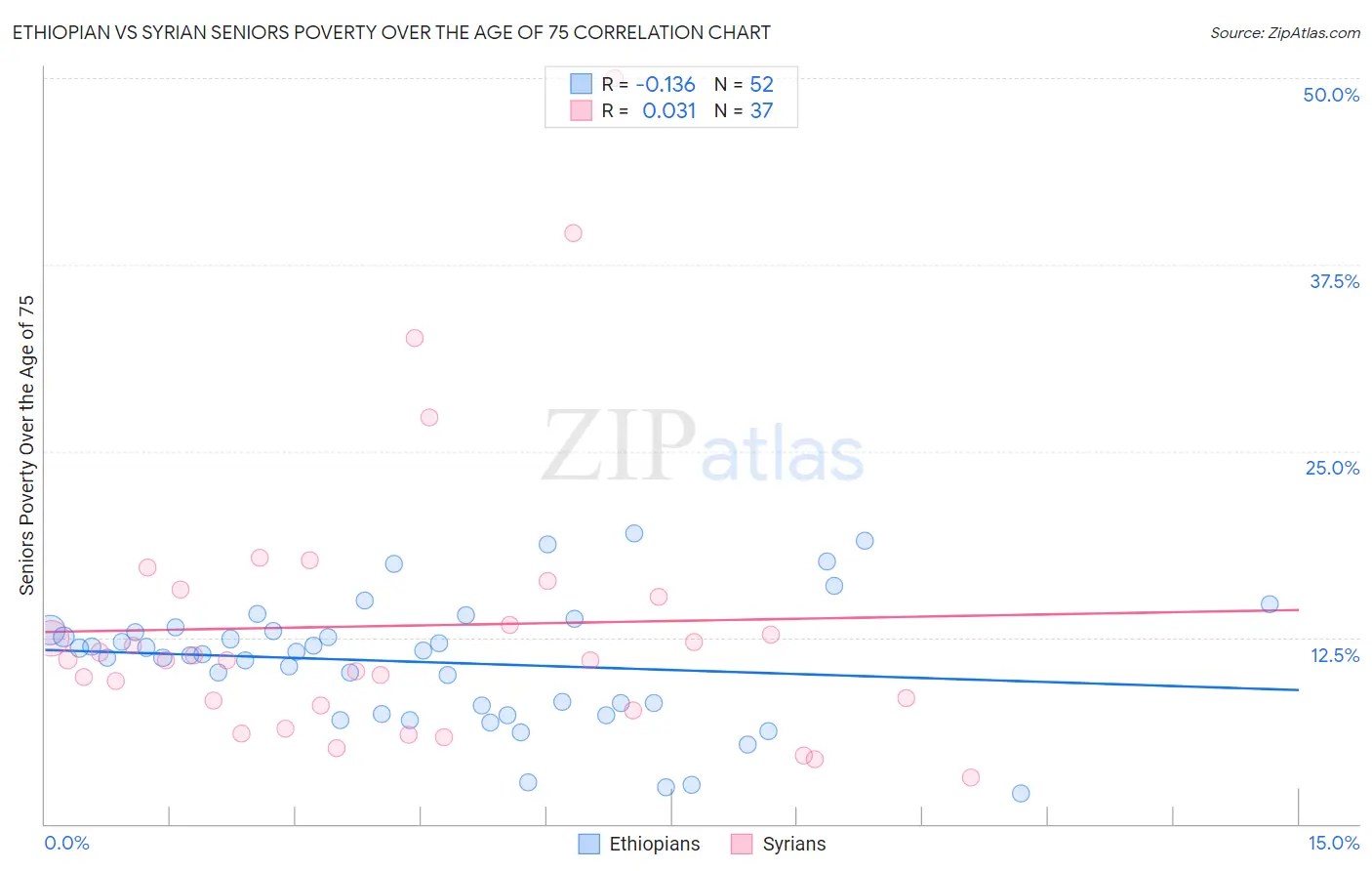 Ethiopian vs Syrian Seniors Poverty Over the Age of 75