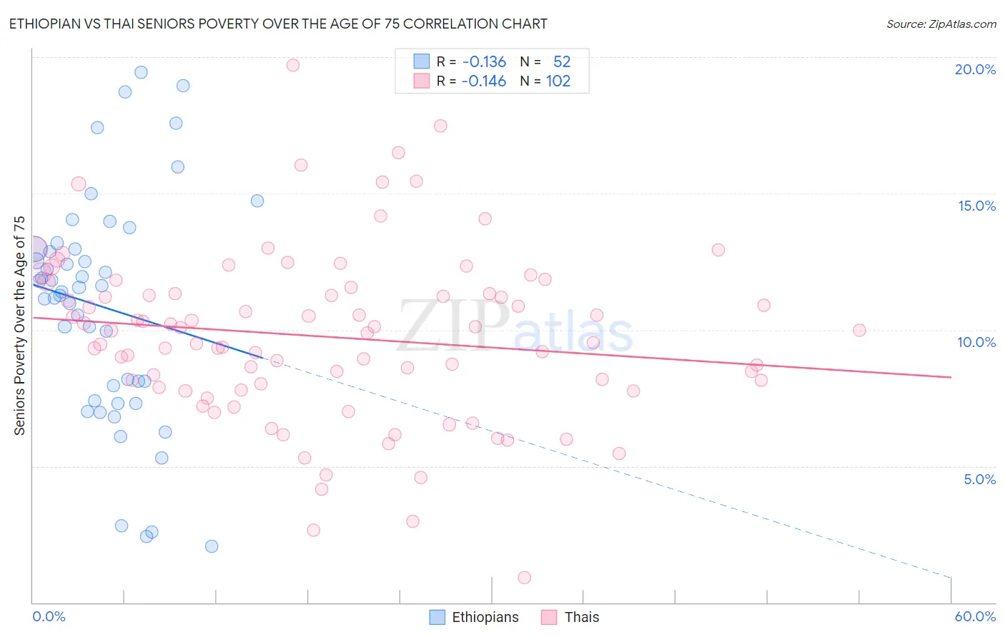 Ethiopian vs Thai Seniors Poverty Over the Age of 75
