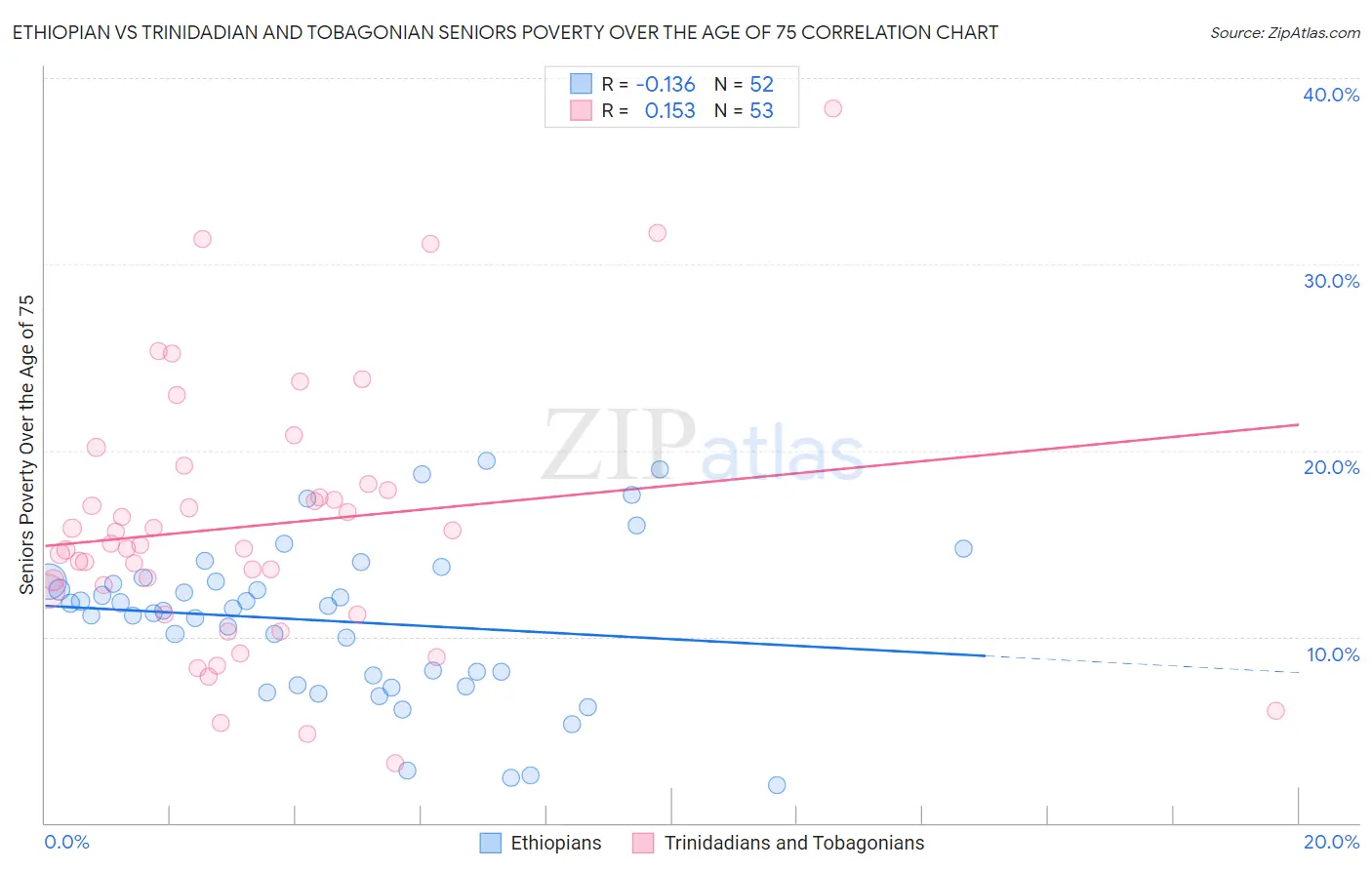 Ethiopian vs Trinidadian and Tobagonian Seniors Poverty Over the Age of 75