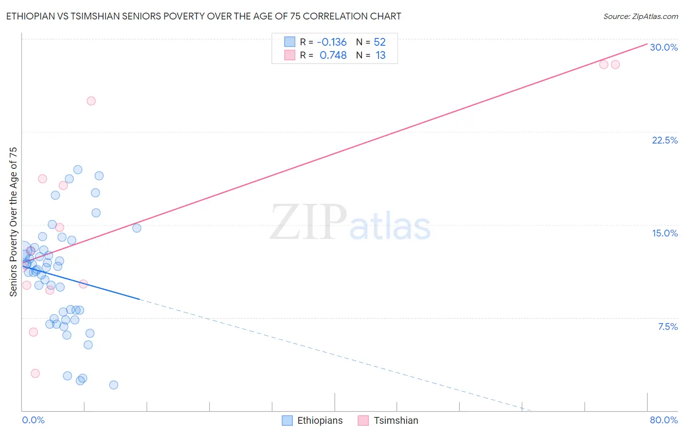 Ethiopian vs Tsimshian Seniors Poverty Over the Age of 75