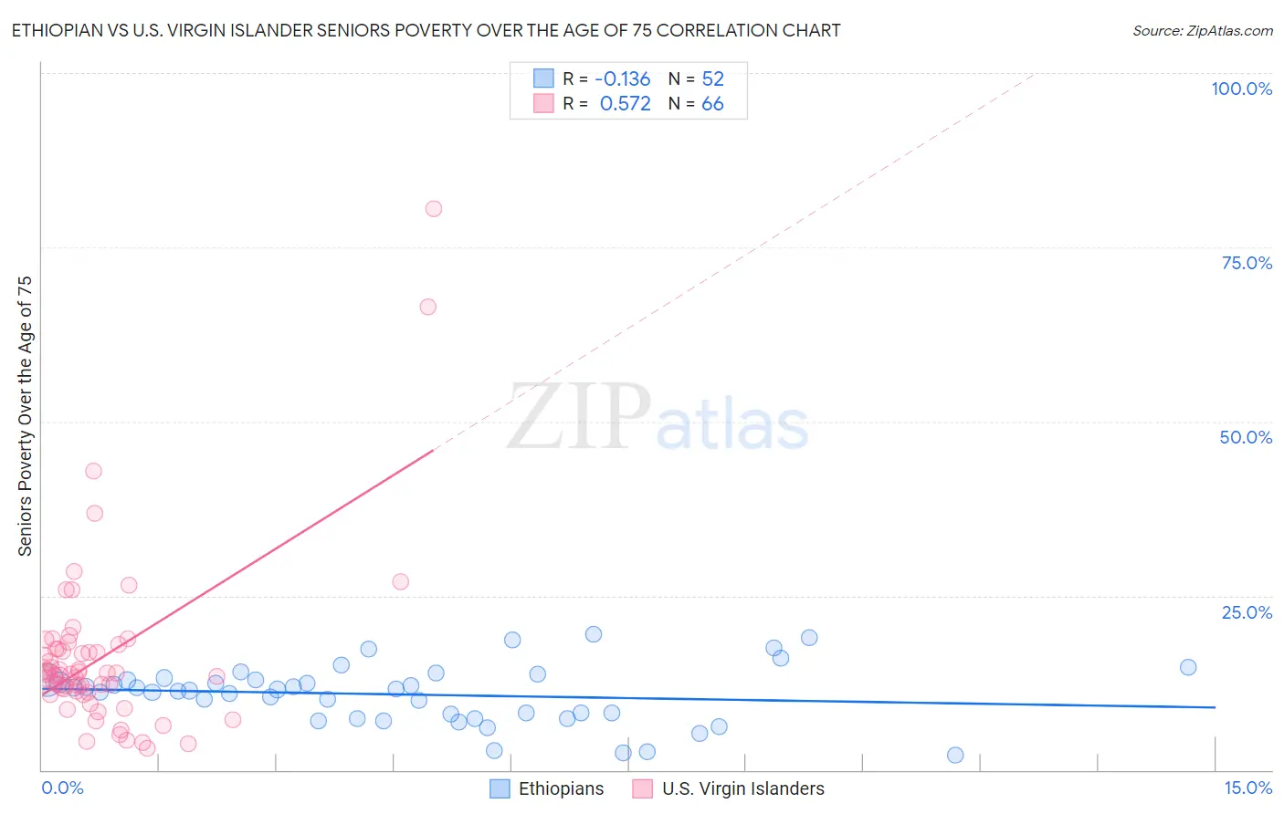 Ethiopian vs U.S. Virgin Islander Seniors Poverty Over the Age of 75