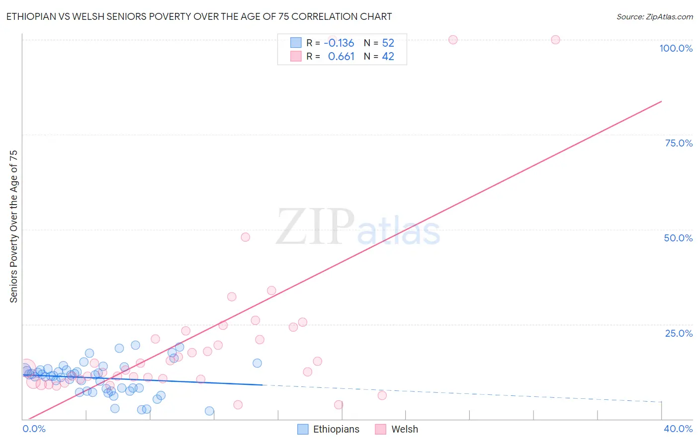 Ethiopian vs Welsh Seniors Poverty Over the Age of 75