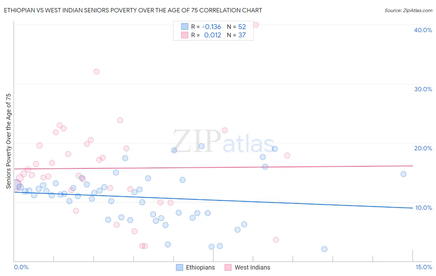 Ethiopian vs West Indian Seniors Poverty Over the Age of 75