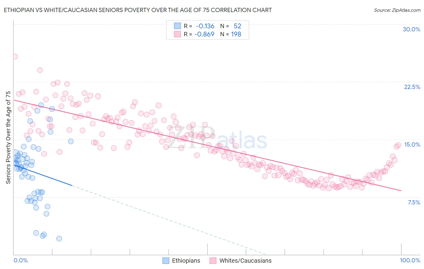 Ethiopian vs White/Caucasian Seniors Poverty Over the Age of 75
