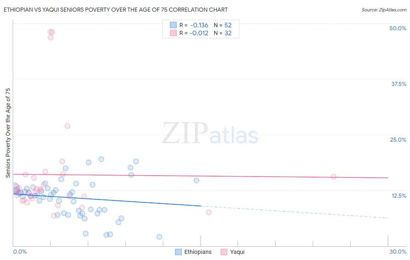 Ethiopian vs Yaqui Seniors Poverty Over the Age of 75