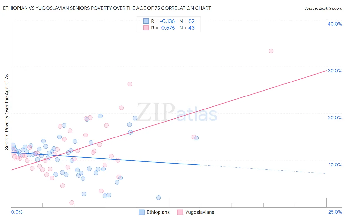 Ethiopian vs Yugoslavian Seniors Poverty Over the Age of 75