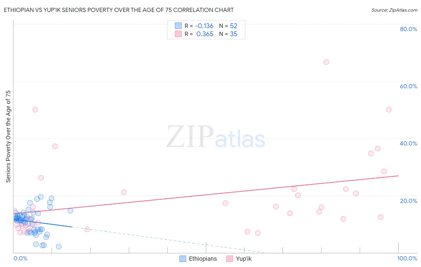 Ethiopian vs Yup'ik Seniors Poverty Over the Age of 75