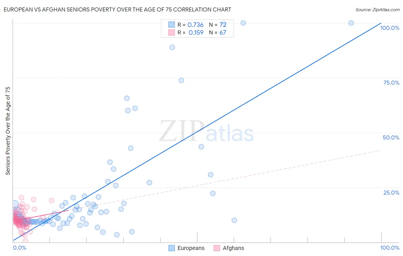 European vs Afghan Seniors Poverty Over the Age of 75