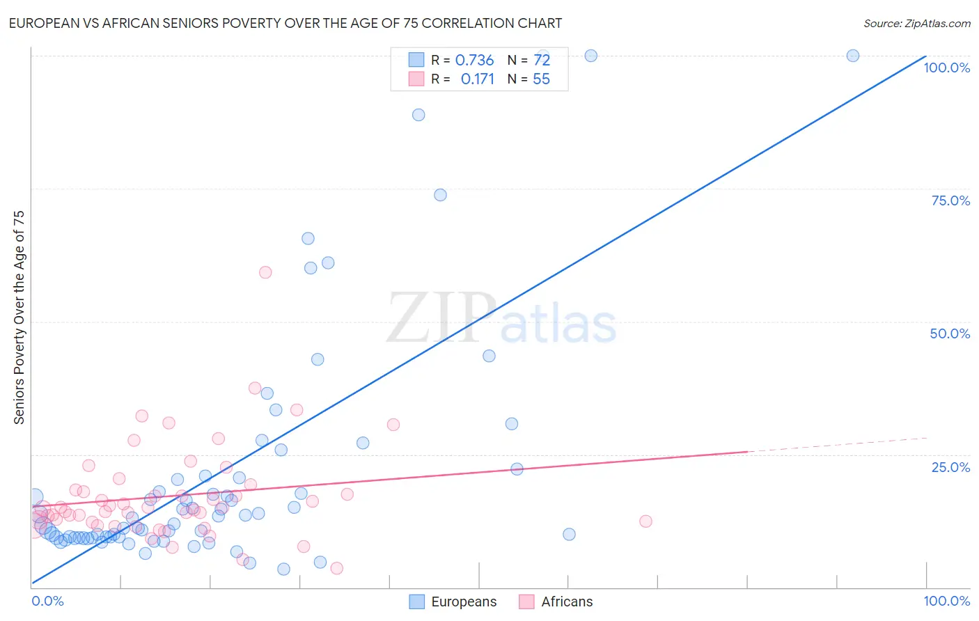 European vs African Seniors Poverty Over the Age of 75