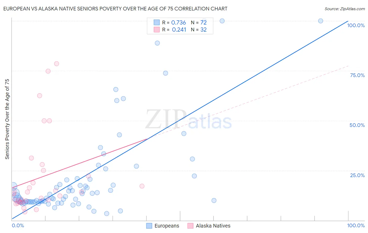 European vs Alaska Native Seniors Poverty Over the Age of 75