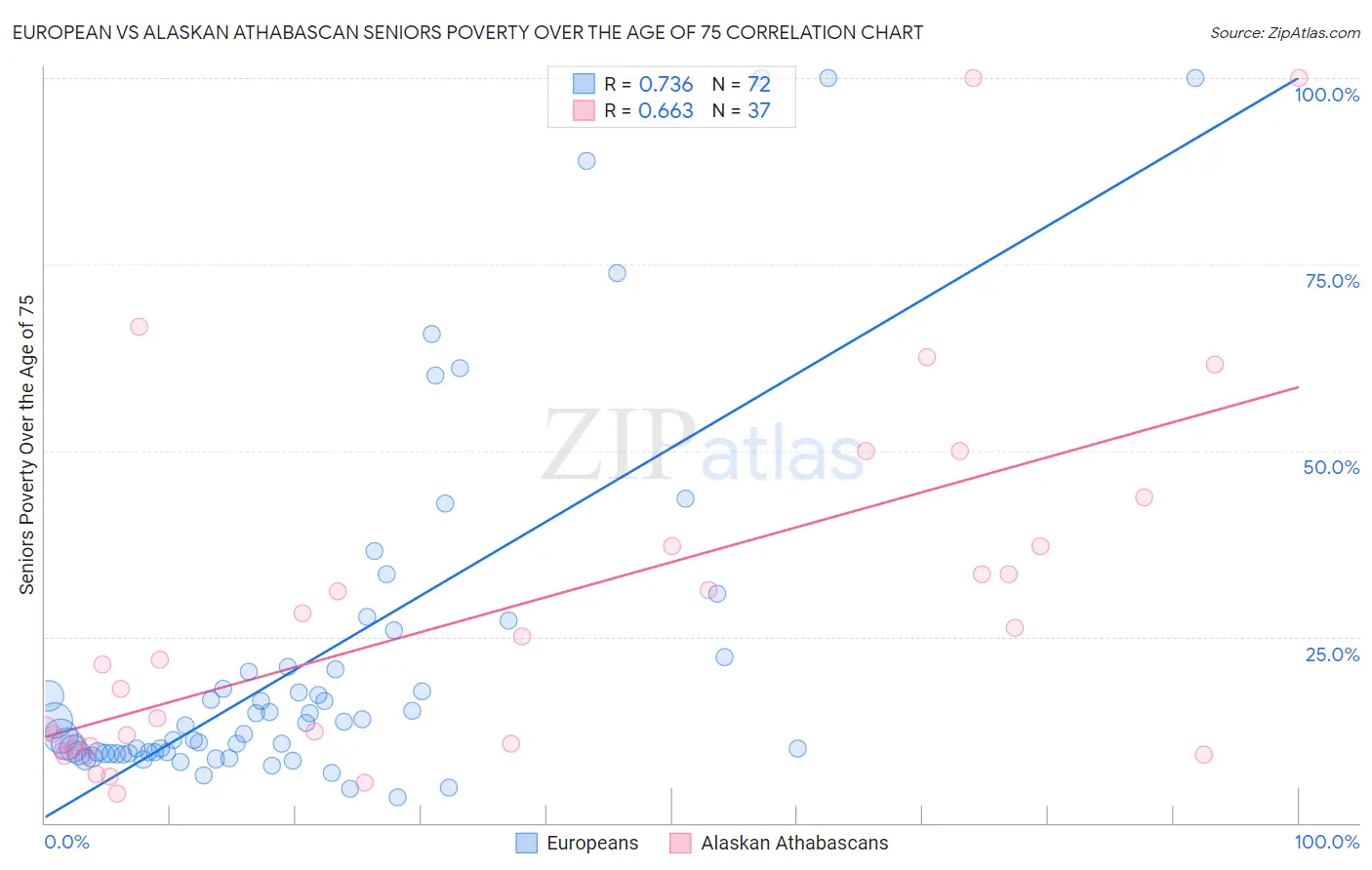 European vs Alaskan Athabascan Seniors Poverty Over the Age of 75