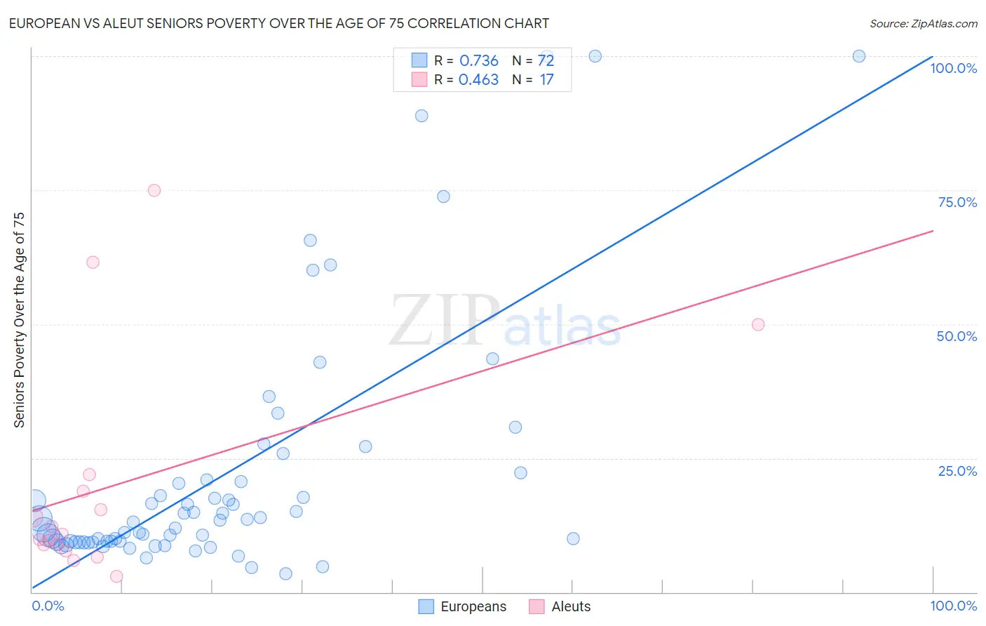 European vs Aleut Seniors Poverty Over the Age of 75