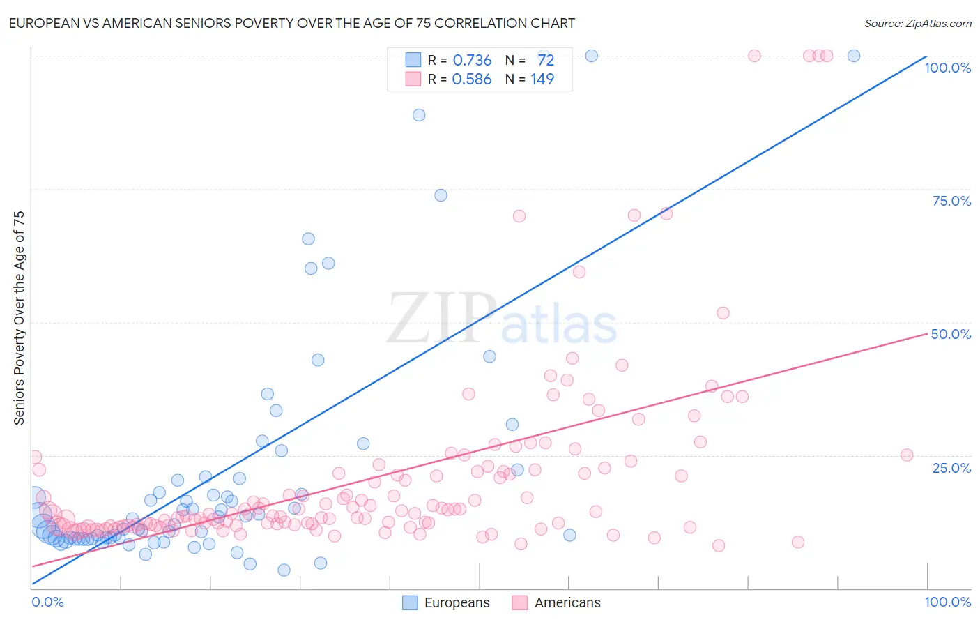 European vs American Seniors Poverty Over the Age of 75