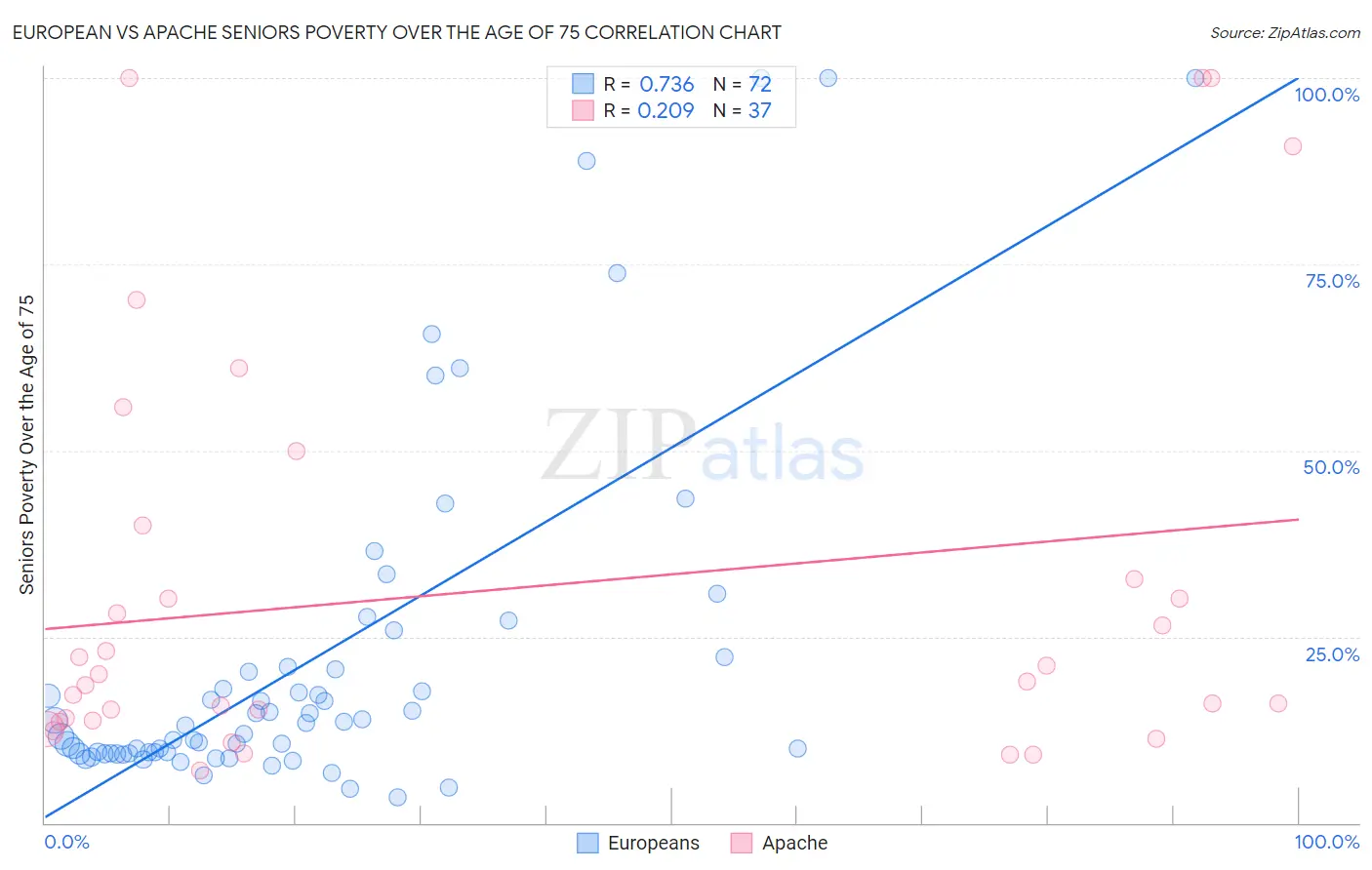 European vs Apache Seniors Poverty Over the Age of 75