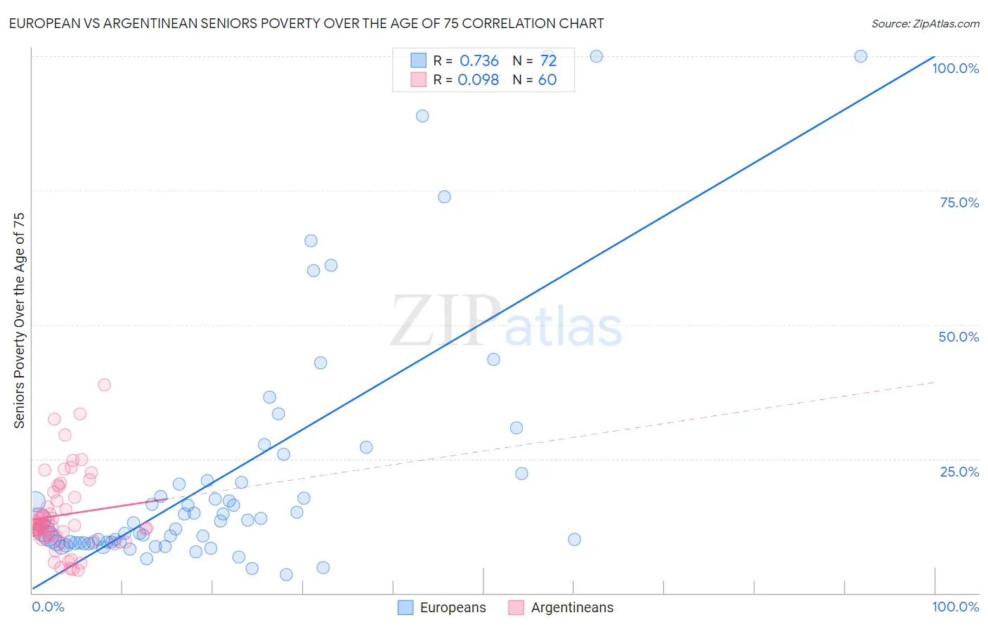 European vs Argentinean Seniors Poverty Over the Age of 75