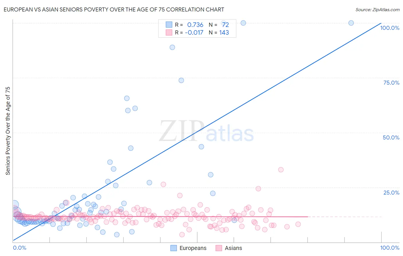European vs Asian Seniors Poverty Over the Age of 75