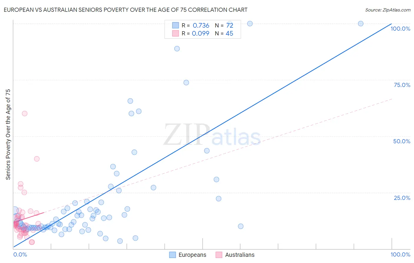 European vs Australian Seniors Poverty Over the Age of 75