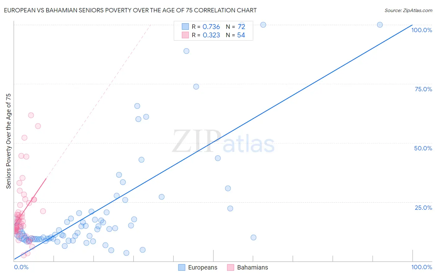 European vs Bahamian Seniors Poverty Over the Age of 75