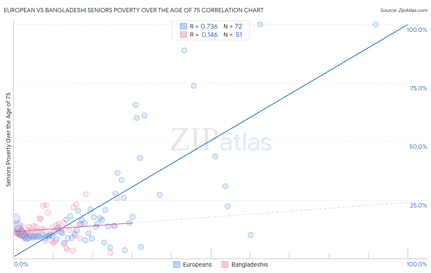 European vs Bangladeshi Seniors Poverty Over the Age of 75