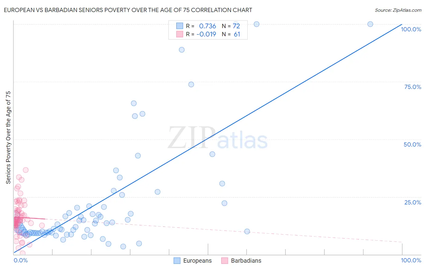 European vs Barbadian Seniors Poverty Over the Age of 75