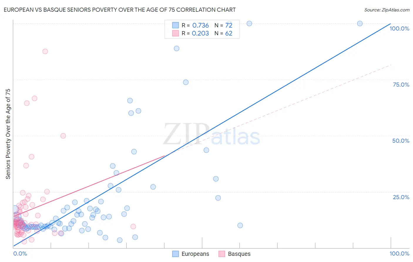 European vs Basque Seniors Poverty Over the Age of 75